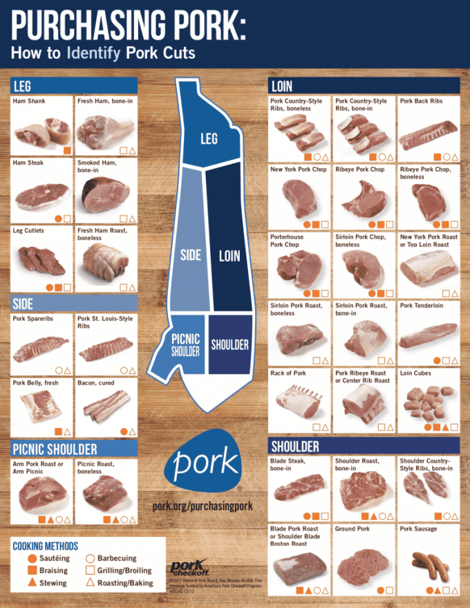 How to choose which cut of pork to use and buy at the grocery store.